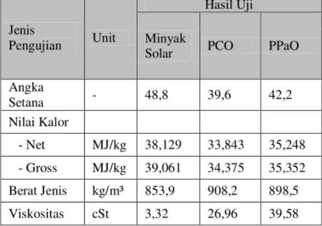 Tabel 1 Spesifikasi mesin diesel 