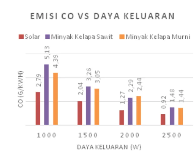 Gambar 4 Perbandingan Emisi CO 2  terhadap Daya  Keluaran 