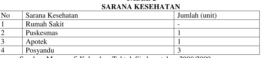  TABEL 2 SARANA KESEHATAN 