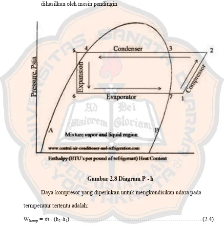 Gambar 2.8 Diagram P - h 