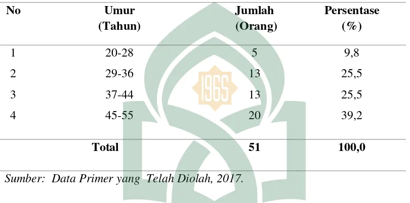 Tabel 3. Karakteristik Responden berdasarkan Umur Peternak Kambing di Kecamatan Pekat Kabupaten Dompu 