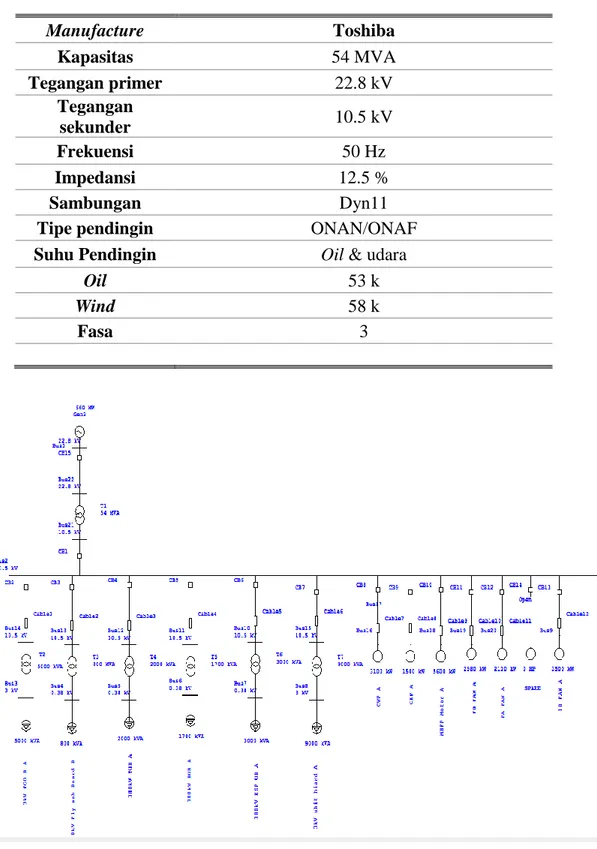 Tabel 1. Data Transformator Daya 54 MVA 