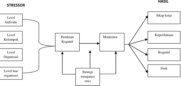 Gambar 2.1 Model Stres di Tempat Kerja ( Kretitner and Kinicki,2004) 