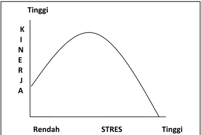Gambar 2.2. Model Hubungan stres kerja dan kinerja (Handoko, 2001) 