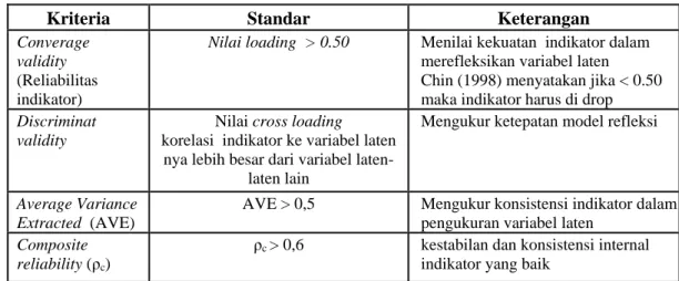 Tabel 4.1. Kriteria dan Standarisasi dalam Evaluasi Outer Model – Refleksi 