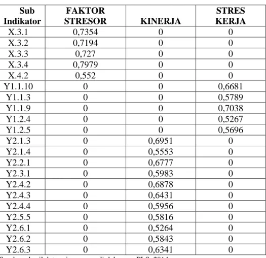Tabel 4.2 Loading (Algoritma)         Sub  Indikator  FAKTOR  STRESOR  KINERJA  STRES  KERJA    X.3.1  0,7354  0  0    X.3.2  0,7194  0  0    X.3.3  0,727  0  0    X.3.4  0,7979  0  0    X.4.2  0,552  0  0  Y1.1.10  0  0  0,6681   Y1.1.3  0  0  0,5789   Y1