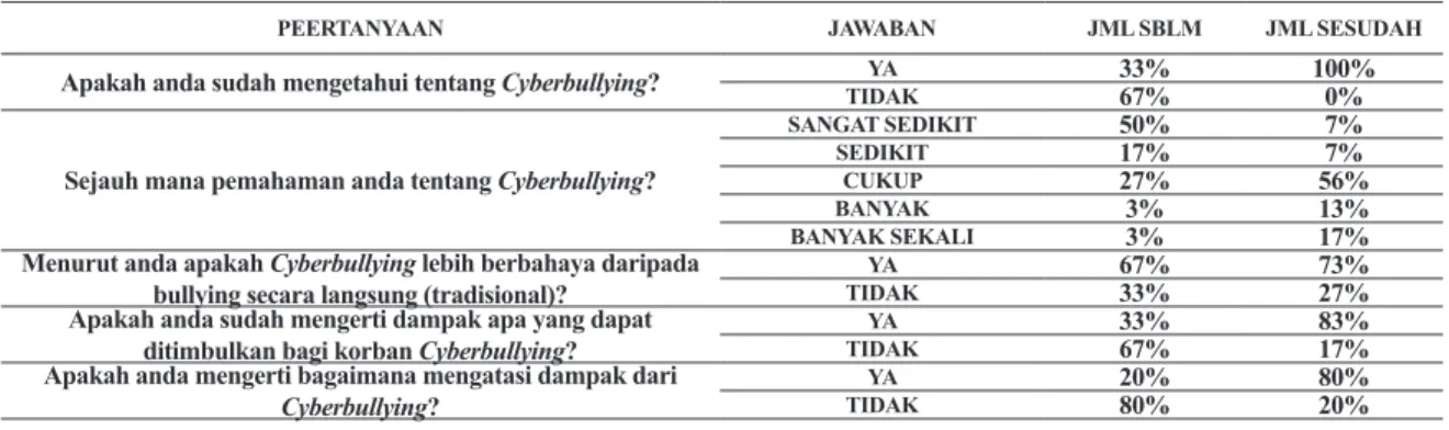 Tabel 1. Perbandingan Hasil Kuesioner
