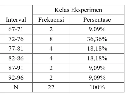 tabel distribusi frekuensi untuk menyederhanakan hasil nilai pretestposttest.Berikut ini adalah hasil tabel distribusi frekuensi pretest dan posstest:  