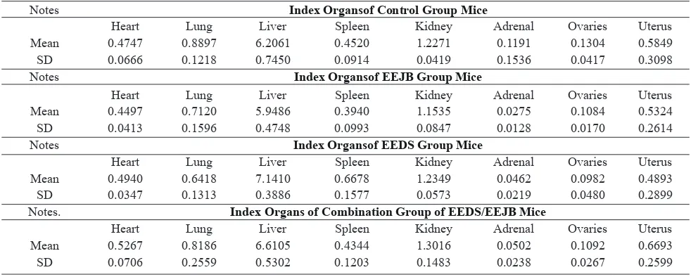 Table 3 Average Results of Weighting of Mice Organ Weight (OW)