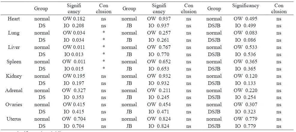 Table 5 Statistical Analysis The t test of the Organ Weight (OW) and the Organ Index (OI) between  Negative Control (Normal) Group and Treatment Groups