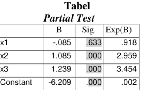 Tabel  Partial Test  B  Sig.  Exp(B)  x1  -.085  .633  .918  x2  1.085  .000  2.959  x3  1.239  .000  3.454  Constant  -6.209  .000  .002 