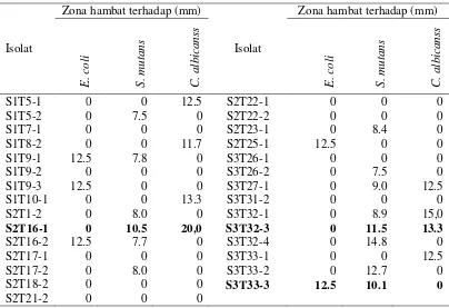 Tabel 2.  Hasil uji antagonis isolat terhadap mikroba uji dalam bentuk zona hambat 