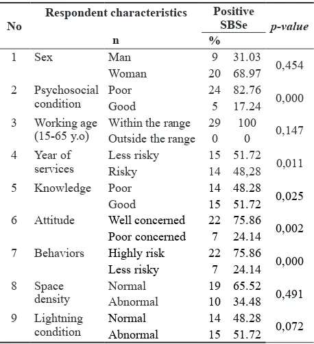 Table 2. Percentage of positive SBS by pharmacist’s assistant characteristics