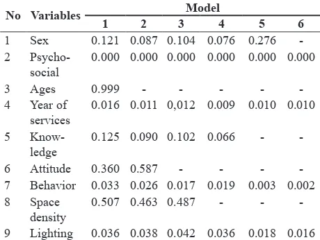 Table 3. Modelling of SBS determinant factors