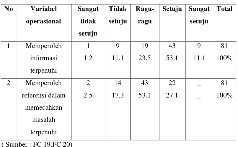 Tabel 4.1 Kebutuhan Kognitif 