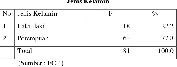 Tabel 4.5 Jenis Kelamin 