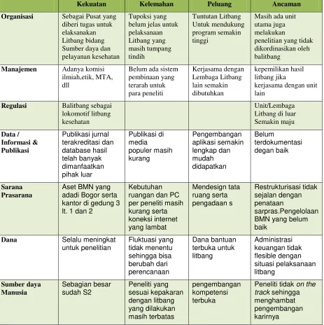 Tabel 1.15 Analisis SWOT Pusat Penelitian dan Pengembangan Sumber Daya dan Pelayanan Kesehatan 