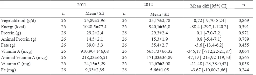 Tabel 4. Dietary and Nutrients Intake of Young Children 12-23 Months at baseline (2011) and after one year introduction of fortified cooking oil (2012)