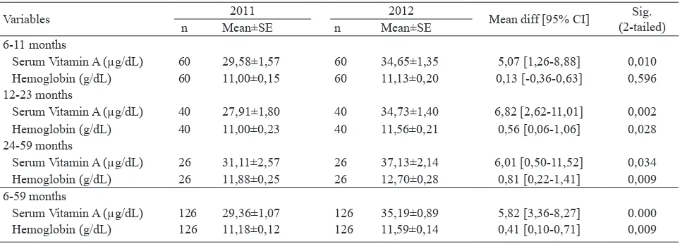 Tabel 6. Prevalence of Vitamin A Deficiency among Young Children at baseline (2011) and after one year introduction of fortified cooking oil (2012)