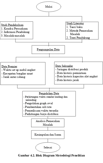 Gambar 4.2. Blok Diagram Metodologi Penelitian 