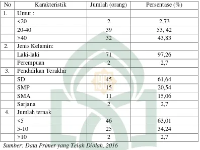 Tabel 1. Karakteristik Responden di Kecamatan Tombolopao Kabupaten 