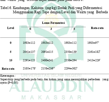 Tabel 6. Kandungan  Kalsium  (mg/kg) Dedak Padi yang Difermentasi 