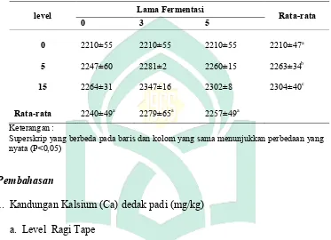 Tabel 7. Kandungan  Magnesium  (mg/kg) Dedak Padi yang Difermentasi                 Menggunakan Ragi Tape dengan Level dan Waktu yang  Berbeda 