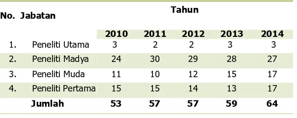 Tabel 1.6 Tanah Pusat TTK EK Tahun 2010-2014 