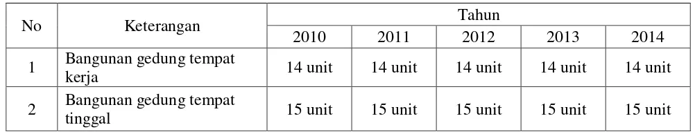 Tabel 1.8 Kepemilikan Bangunan dan Gedung Pusat TTK EK Tahun 2010-2014 