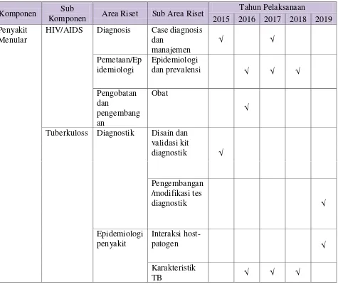 Tabel 4.4. Area Penelitian dan Pengembangan Teknologi Terapan Kesehatan dan Epidemiologi 