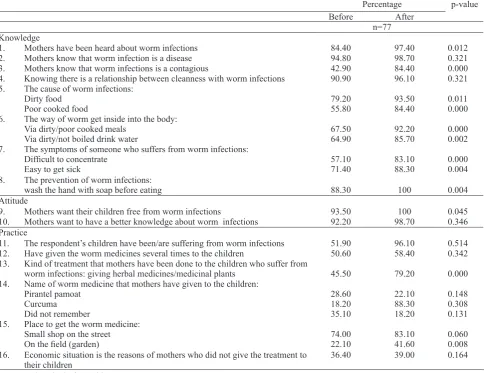 Table 2. Proportion distribution of most characteristic of children 