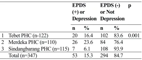 Table 1. Perinatal Depression based on EPDS in Tebet, Merdeka, Sindangbarang areas in 2016