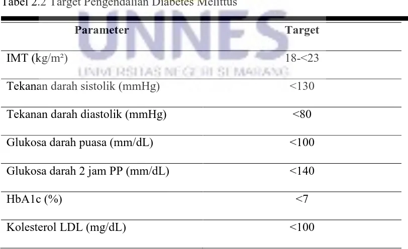 Tabel 2.2 Target Pengendalian Diabetes Melittus 