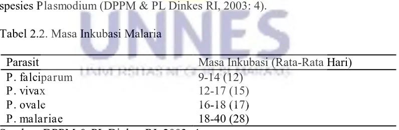 Tabel 2.2. Masa Inkubasi Malaria 