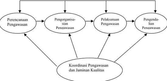 Diagram 1: Lingkup Pengawasan (Sjamsuddin dkk, 2007) 