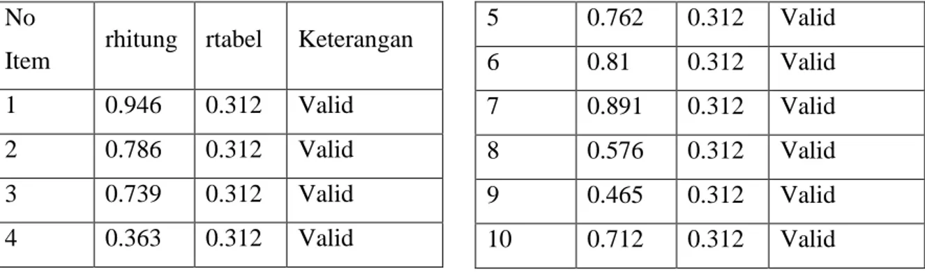Tabel 4. Ringkasan Uji Validitas Butir Angket Pelayanan Prima  Pendistribusian Bahan ajar (X) 