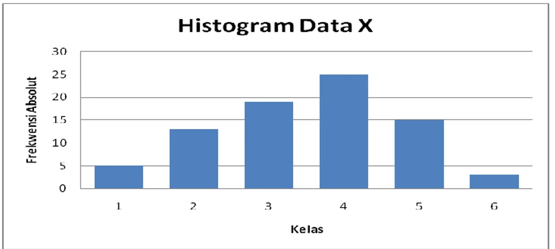Gambar 1. Histogram yang menunjukkan hubungan kelompok skor dengan  frekuensi absolut variabel X 