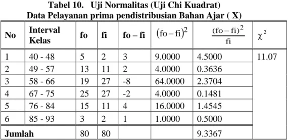 Tabel 10.   Uji Normalitas (Uji Chi Kuadrat)  Data Pelayanan prima pendistribusian Bahan Ajar ( X)  No  Interval   Kelas  fo  fi  fo – fi   2 1  40 - 48  5  2  3  9.0000  4.5000  11.07  2  49 - 57  13  11  2  4.0000  0.3636     3  58 - 66  19  27  -8  64.
