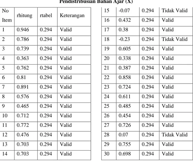 Tabel Hasil Perhitungan Validitas Angket Pelayanan Prima  Pendistribusian Bahan Ajar (X) 