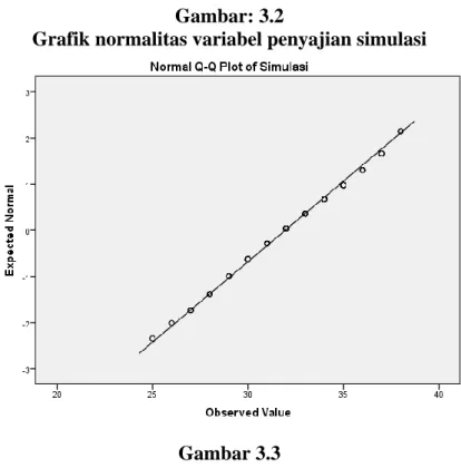 Grafik normalitas variabel penyajian simulasi 