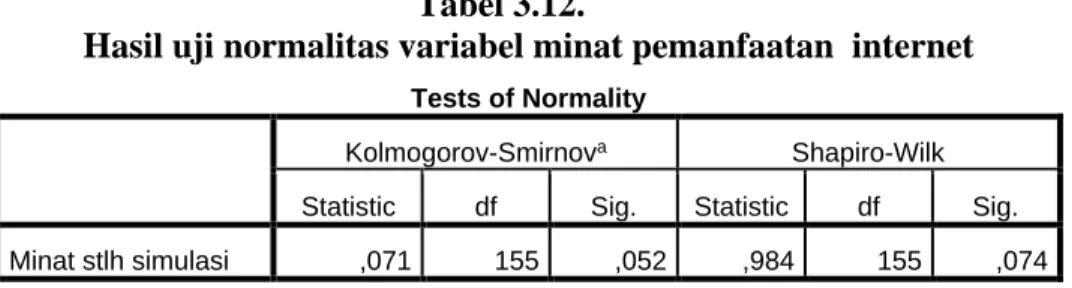 Grafik  normality plot dari variabel minat pemanfaatan  internet seperti  berikut: 