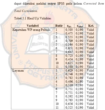 Tabel 5.1 Hasil Uji Validitas 