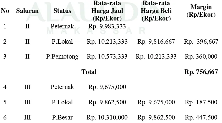 Tabel 4. Margin Saluran Pemasaran Sapi BaliDari Kabupaten Polewali  