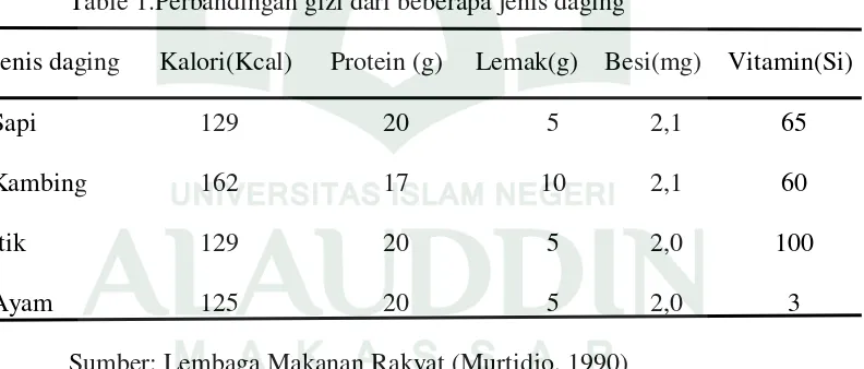 Table 1.Perbandingan gizi dari beberapa jenis daging 