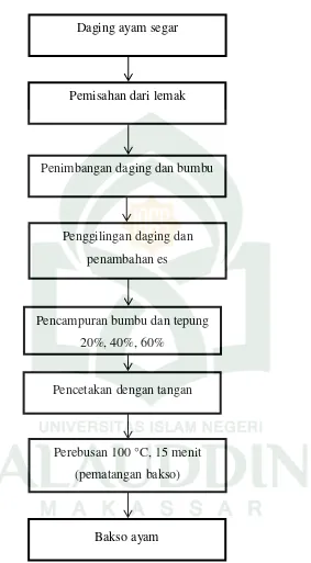 Gambar 1.Diagram Alir Prosedur  Pembuatan Bakso Daging Ayam. 