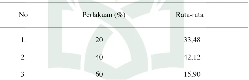 Tabel 4. Rataan Tingkat Kesukaan Terhadap Warna Bakso Daging Ayam Dengan 