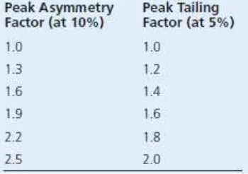 Tabel I. Hubungan antara peak asymmetry factor dan tailing factor (Synder, et.al., 1997) 