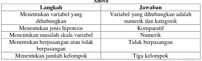 Tabel II. langkah-langkah untuk menentukan uji hipotesis Independent One Way Anova 