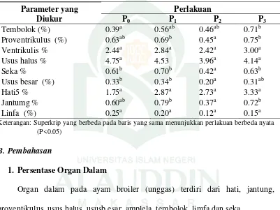 Tabel 4. Rataan Persentase Berat Organ Dalam Broiler Selama Pemeliharaan 