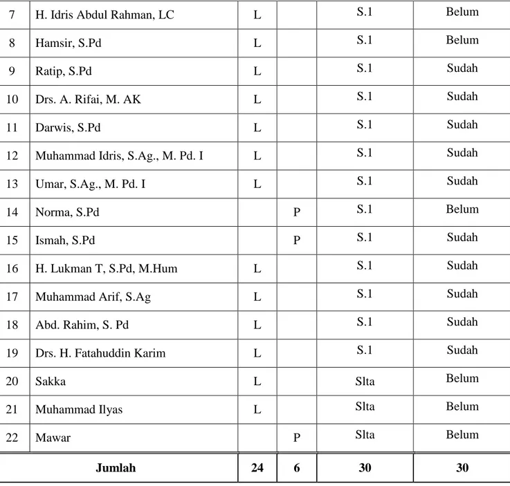 Tabel 1: Perkembangan Guru 